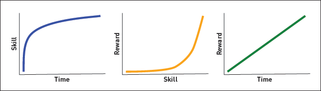 Figure 2. Skill-time and reward-skill curves designed to provide a linear reward over time.