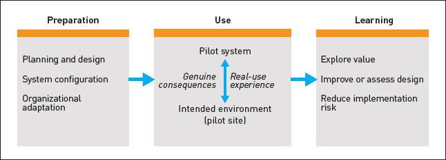Shown left to right, a pilot implementation involves preparations, use, and learning.