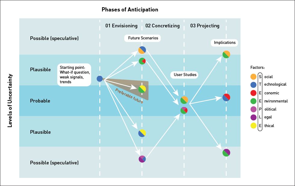A three-phase view of future-oriented HCI evaluations: 1. Envisioning by diverging to consider possible futures; 2. Concretisation by converging to futures that are important to investigate via prototypes and user studies; 3. Projection by diverging to possible future implications from user study outcomes. The diagram's colouring follows the convention introduced by Dunne and Raby, where a preferable future is presented with a brown outline, and the uncertainties of different futures are represented with different hues of blue and distance from the center line.