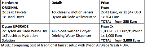 TABLE:  Comparison cost of traditional faucet set up with Dyson AirBlade Wash + Dry.