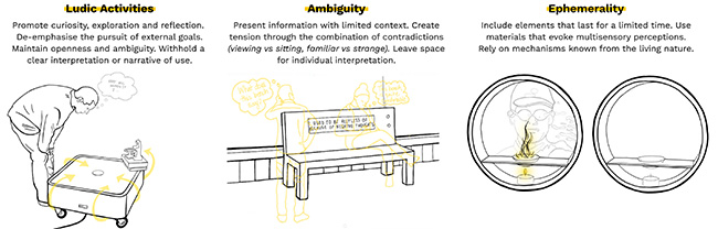 The figure contains three sketches, each representing a concept. The concepts are sketched in black and white and essential elements are highlighted in yellow. In addition, the essential elements are described in short text notes. The text notes are: Left, The Drift table: “Ludic activities. Promote curiosity, exploration and reflection. De-emphasise the pursuit of external goals. Maintain openness and ambiguity. Withhold a clear interpretation or narrative of use.” Middle, The Projected Realities bench: “Ambiguity. Present information with limited context. Create tension through the combination of contradictions (viewing vs sitting, familiar vs strange). Leave space for individual interpretation. Right, ThanatoFenestra: “Ephemerality. Include elements that last for a limited time. Use materials that evoke multisensory perceptions. Rely on mechanisms known from the living nature.